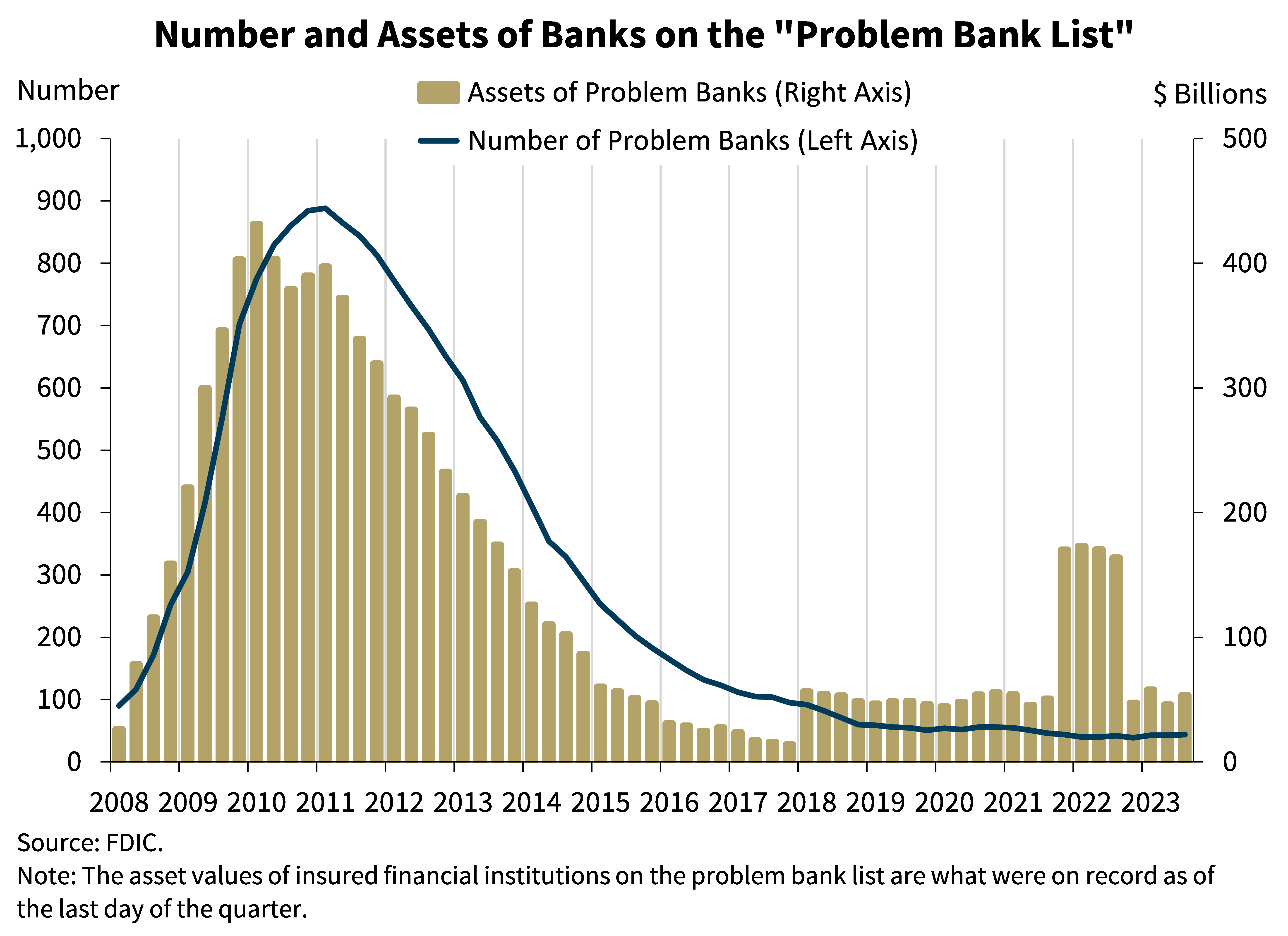 Chart 12: Number and Assets of Banks on the 'Problem Bank List'