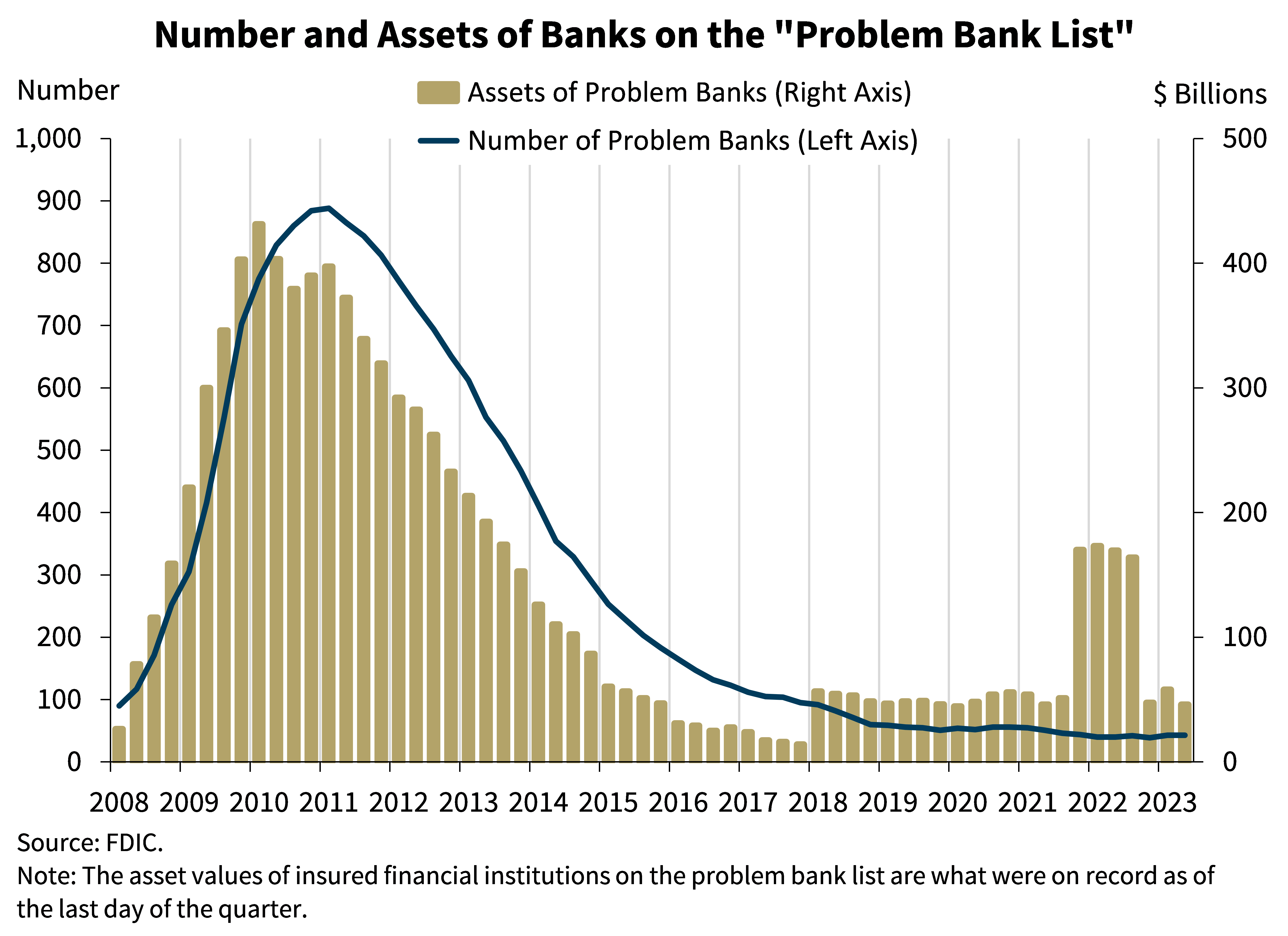 Chart 11: Number and Assets of Banks on the 'Problem Bank List'