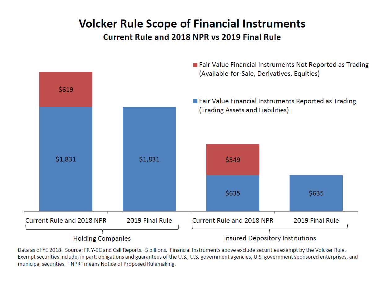 Volcker Rule Scope of Financial Instruments. Currnet Rule and 2018 NPR vs 2019 Final Rule