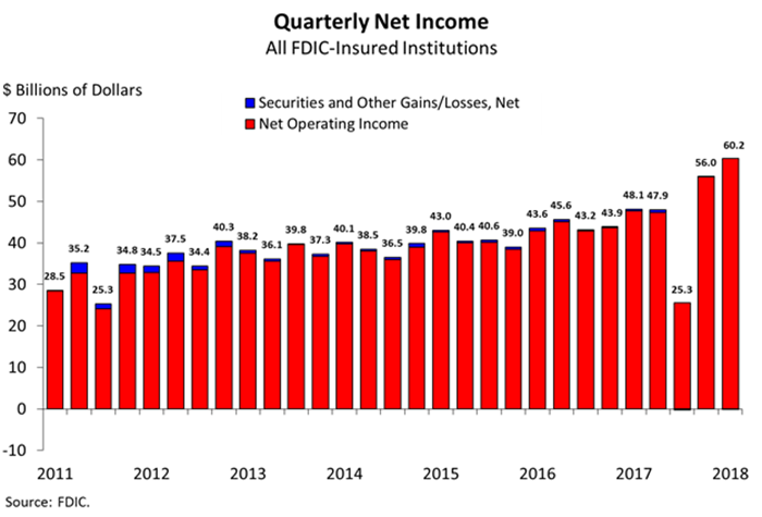 Chart 1: Quarterly Net Income, All FDIC-Insured Institutions