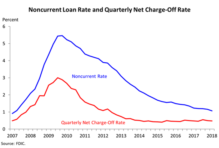 Chart 6: Noncurrent Loan Rate and Quarterly Net Charge-Off Rate