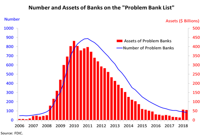 Chart 8: Number and Assets of Banks on the Problem Bank List