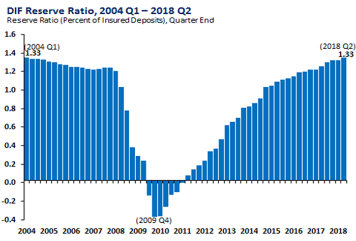 Chart 9: DIF Reserve Ratio, 2004 Q1 - 2018 Q2
