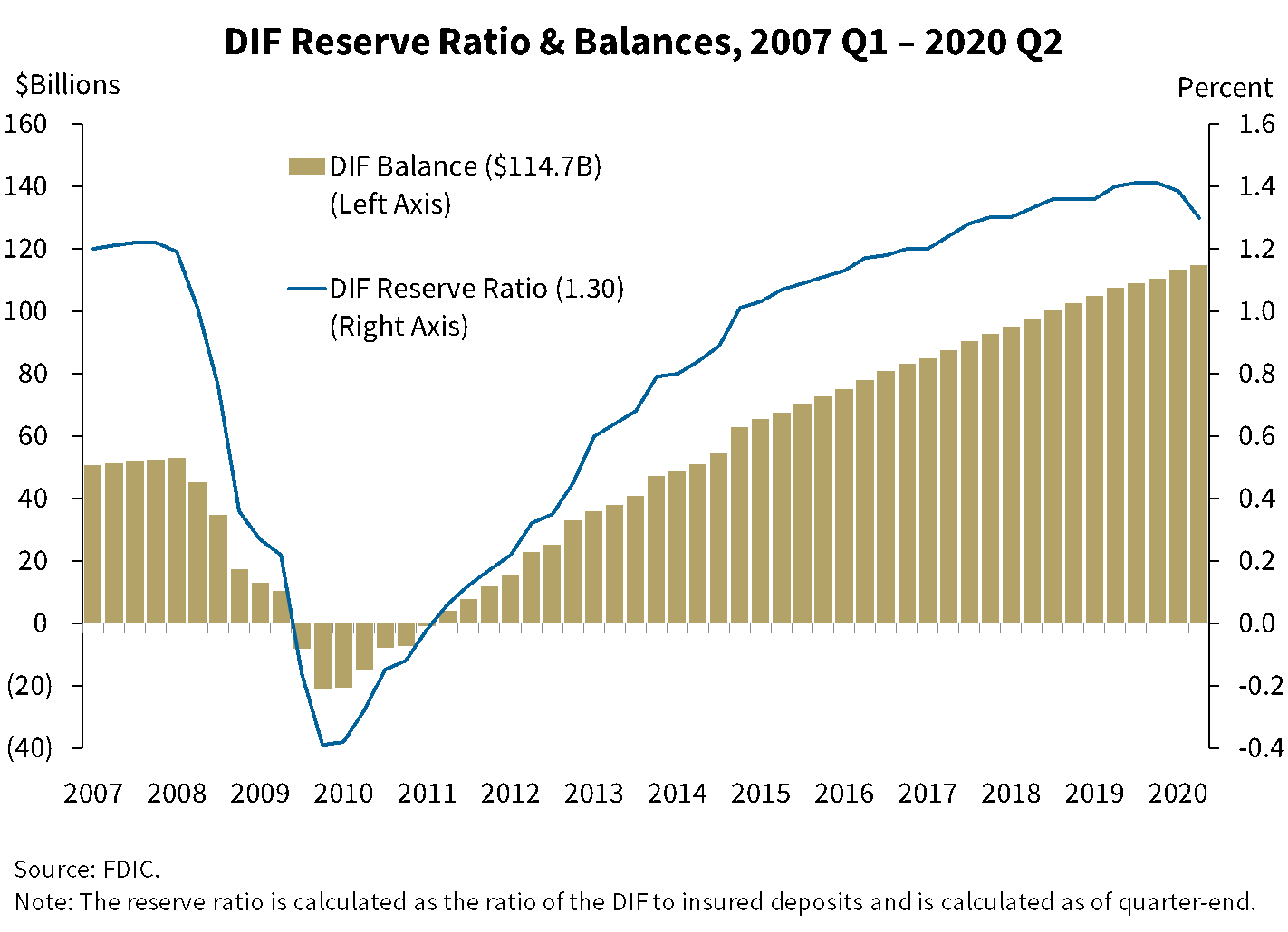 Chart 10: DIF Reserve Ratio & Balances, 2007 Q1 - 2020 Q2