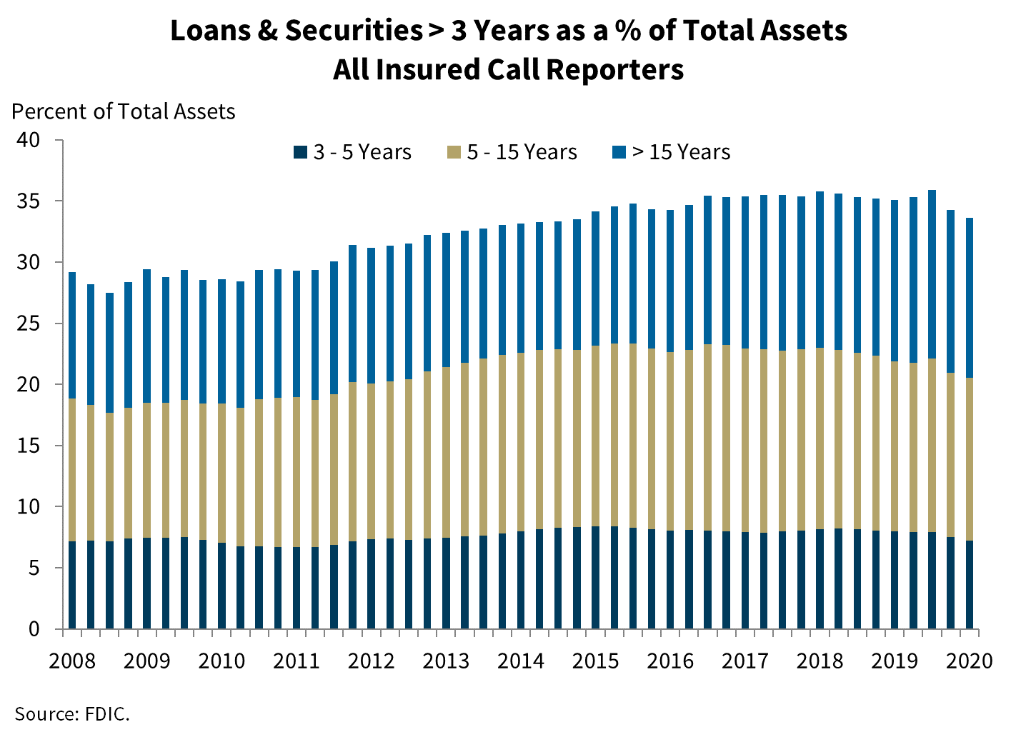 Chart 4: Loans & Securities > 3 Years as a % Total Assets All Insured Call Reporters