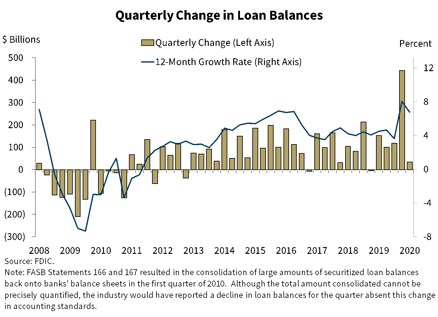 Chart 5: Quarterly Change in Loan Balances