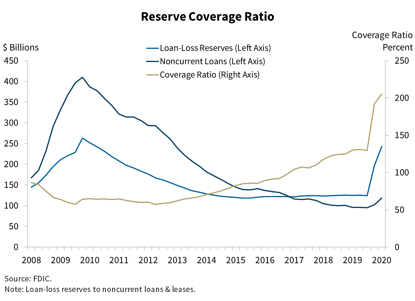 Chart 7: Reserve Coverage Ratio