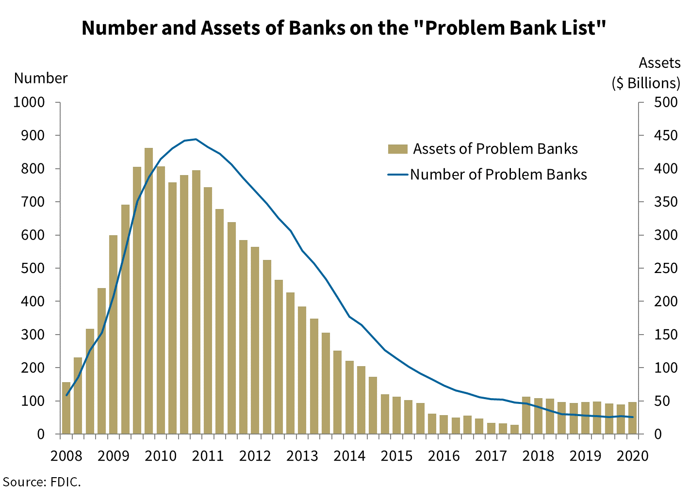Chart 9: Number and Assets of Banks on the Problem Bank List