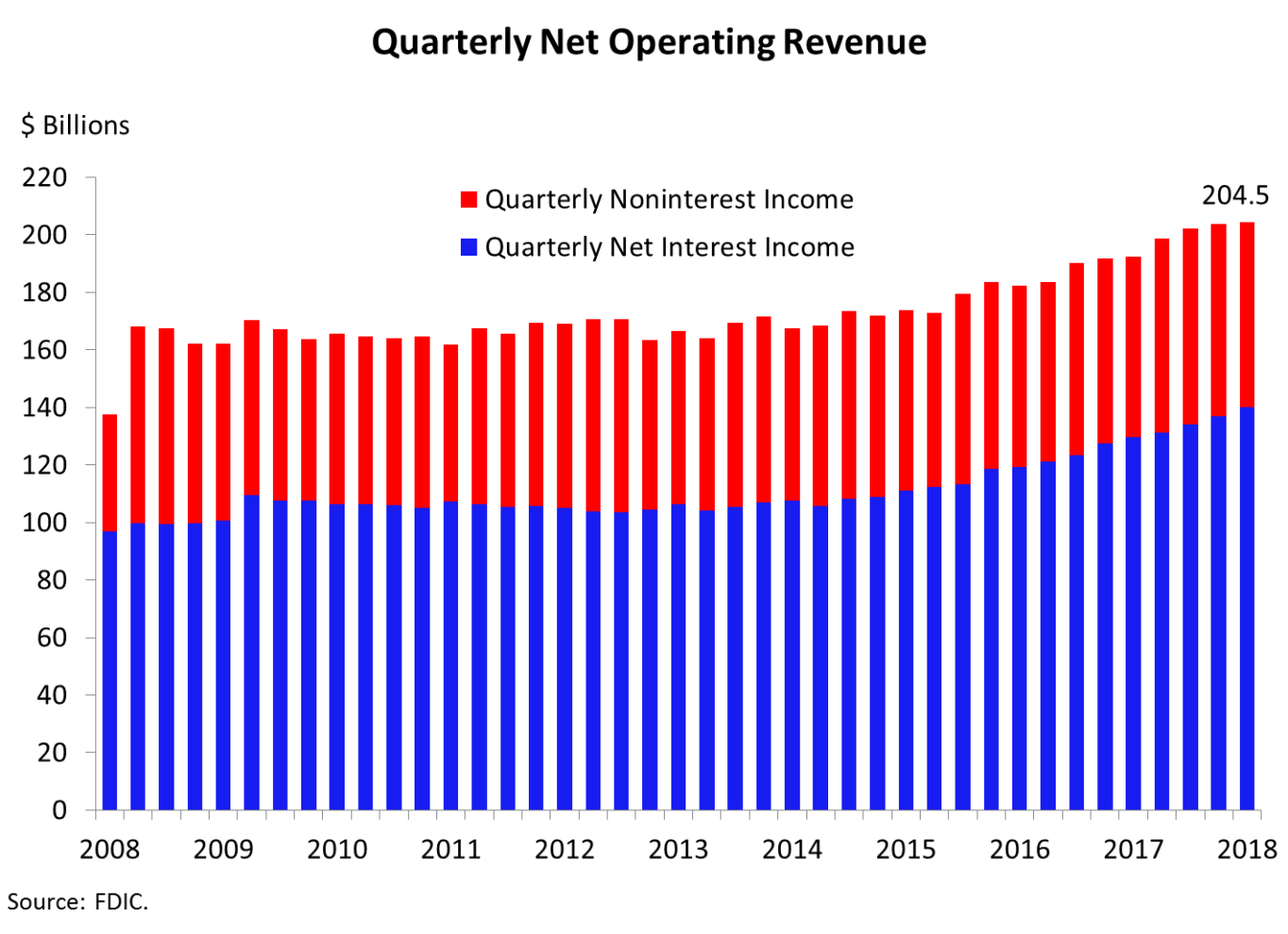 Chart 3: Quarterly Net Income