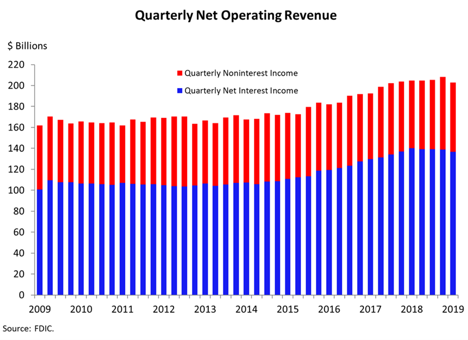 Chart 3: Quarterly Net Operating Revenue