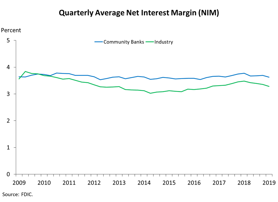 Chart 4: Quarterly Average Net Interest Margin (NIM)