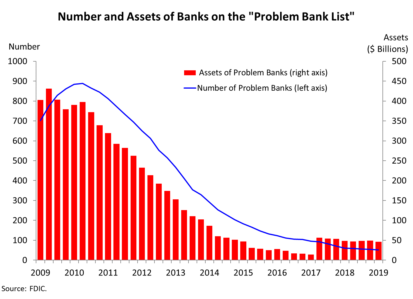 Chart 9: Number and Assets of Banks on the 'Problem Bank List'