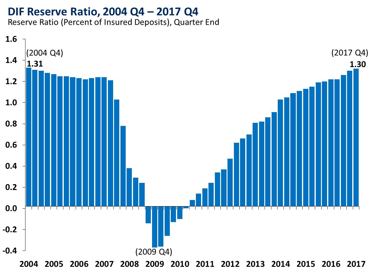 Chart 10: DIF Reserve Ratio, 2004 Q4-2017 Q4