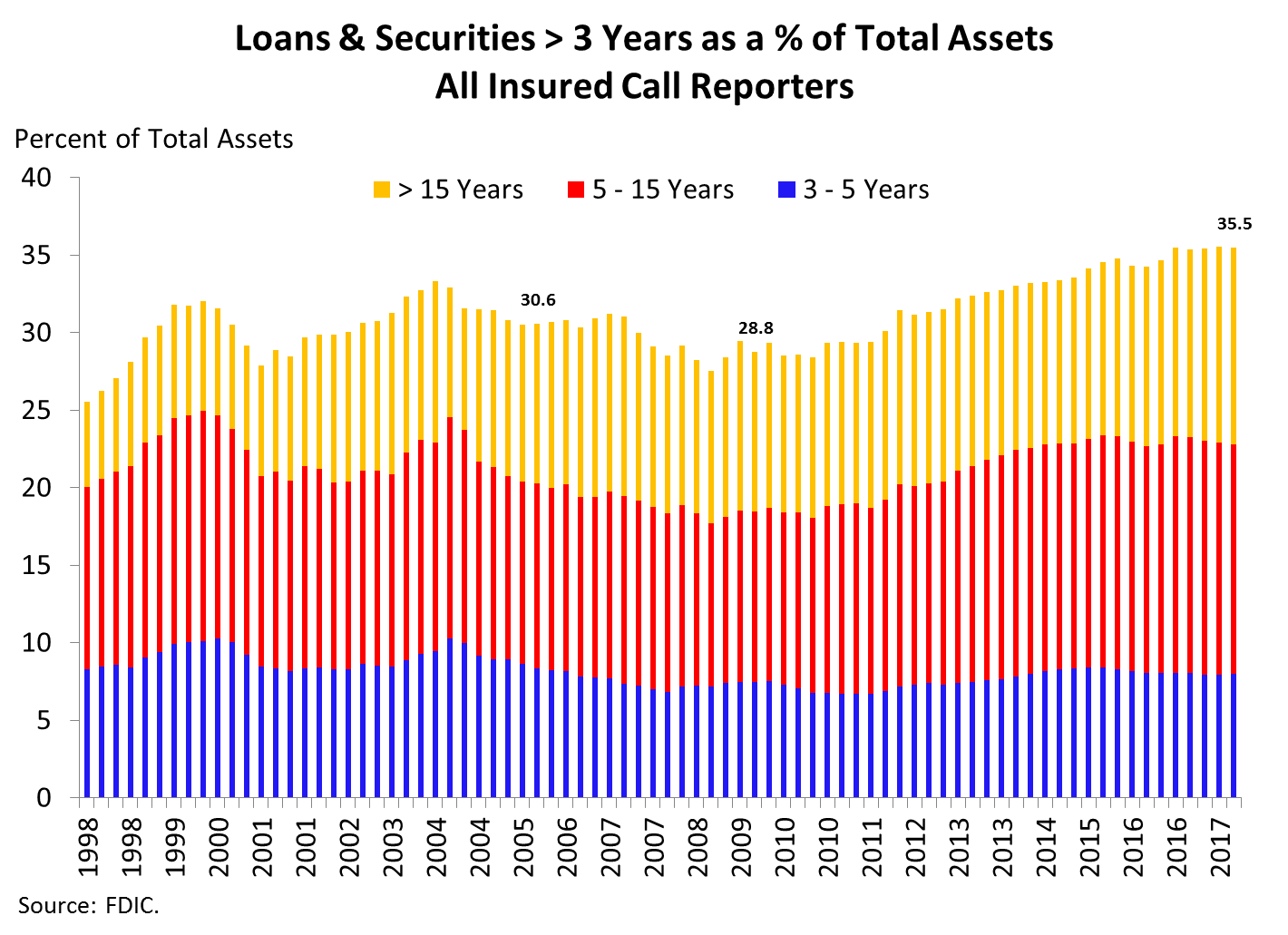 Chart 5: Loans & Securities > 3 Years as a % of Total Assets All Insured Call Reporters