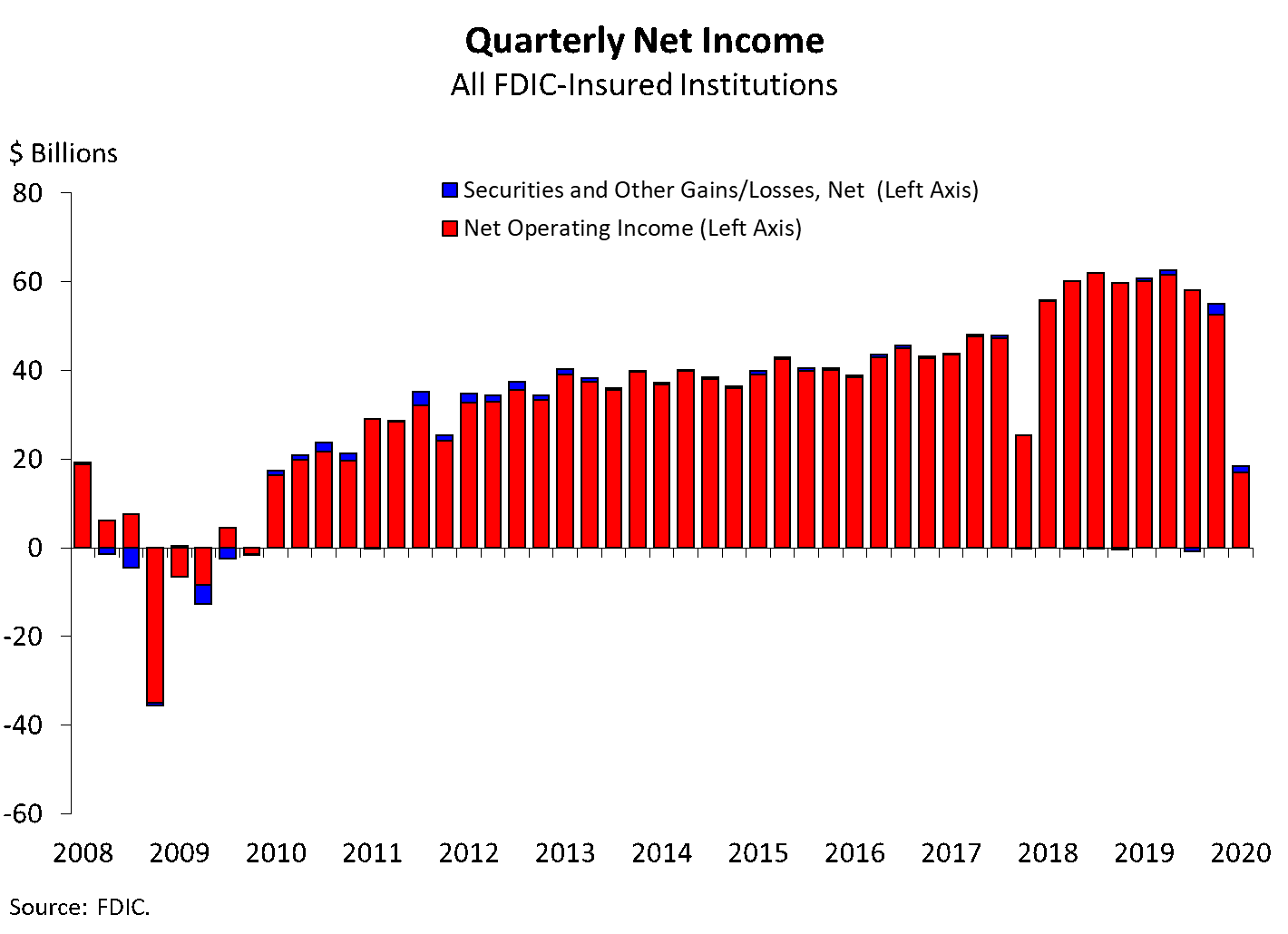 Chart 1: Quarterly Net Income