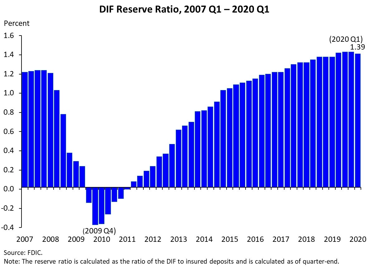 Chart 10: DIF Reserve Ratio, 2007 Q1 - 2020 Q1