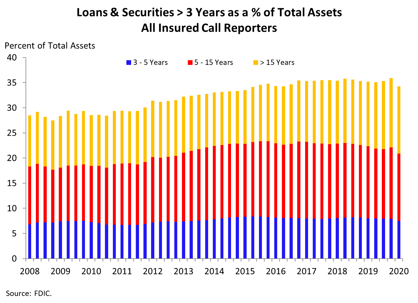 Chart 4: Loans and Securities greater than 3 Years as a percentage of Total Assets - All Insured Call Reporters