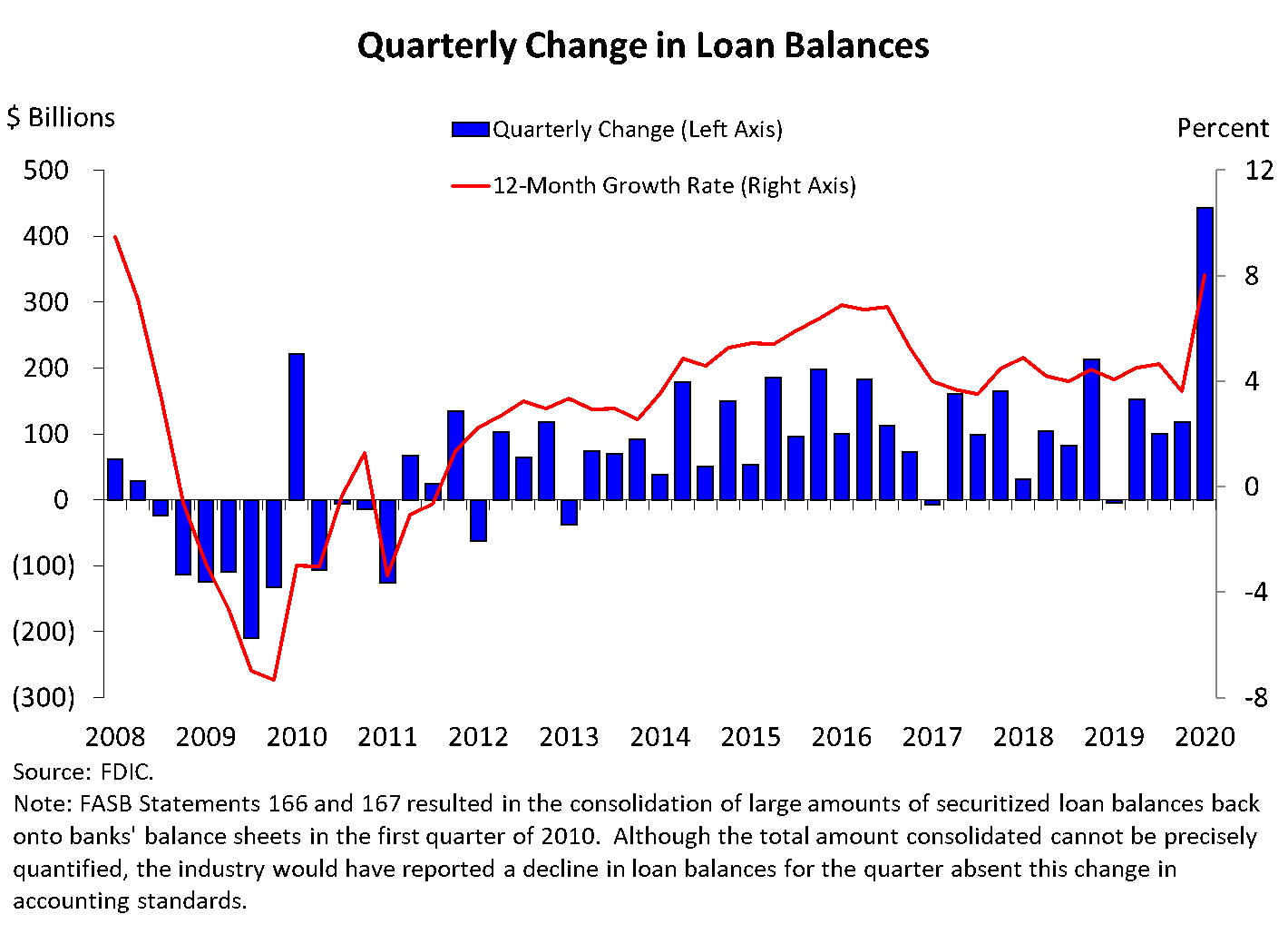 Chart 5: Quarterly Change in Loan Balances