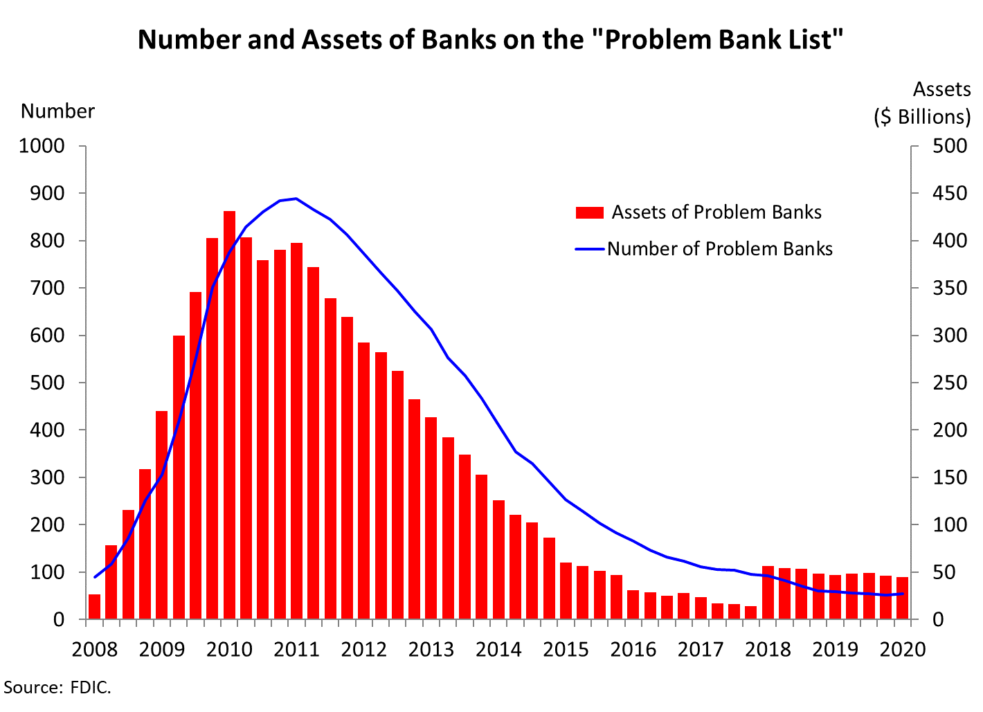 Chart 9: Number and Assets of Banks on the 'Problem Bank List'