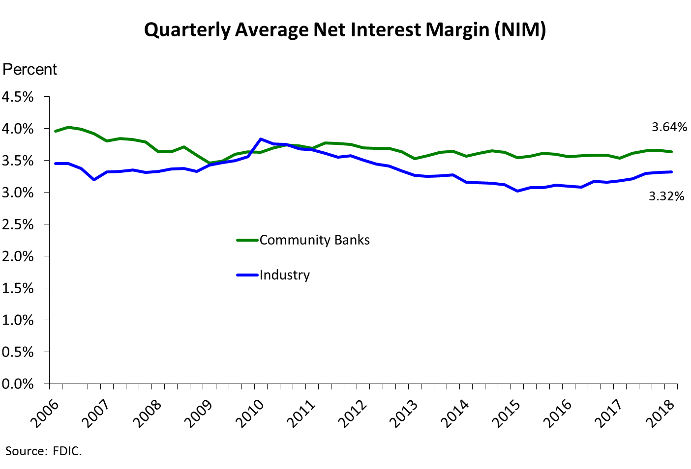 Chart 3: Quarterly Average Net Interest Margin
