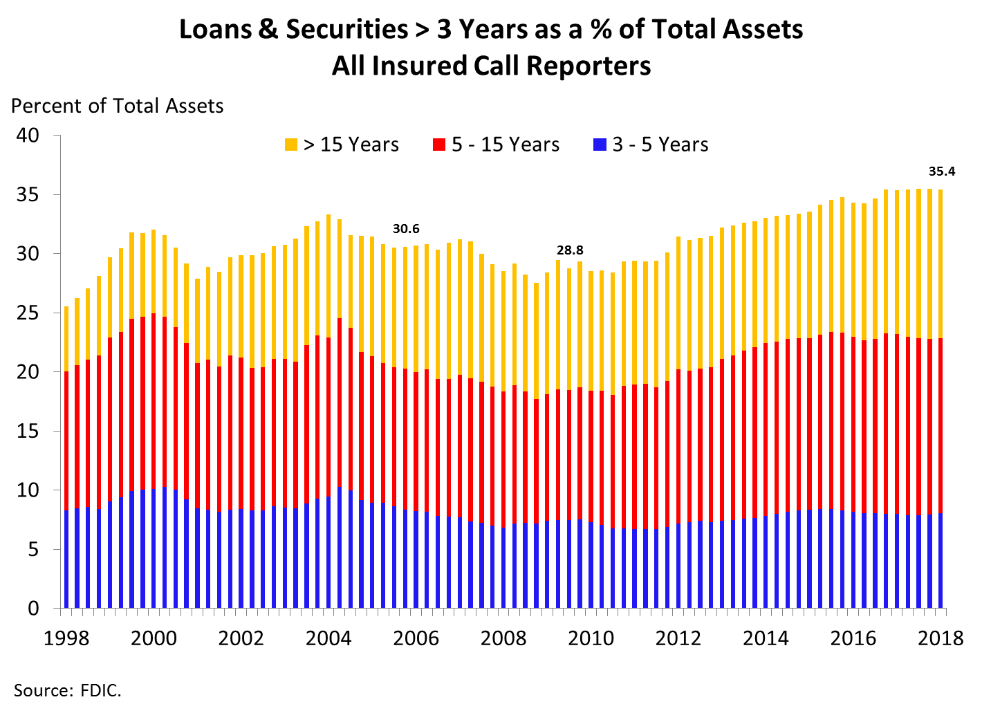 Chart 4: Loans & Securities > 3 Years as a % of Total Assets All Insured Call Reporters