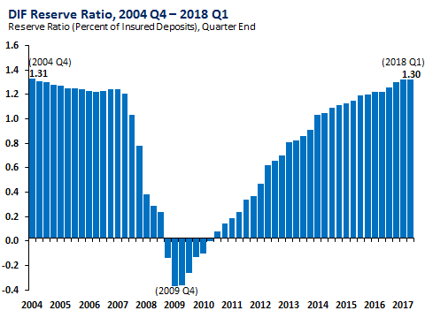 Chart 9: DIF Reserve Ratio, 2004 Q4 - 2018 Q1