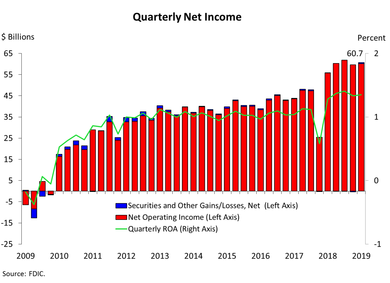 Chart 1: Quarterly Net Income