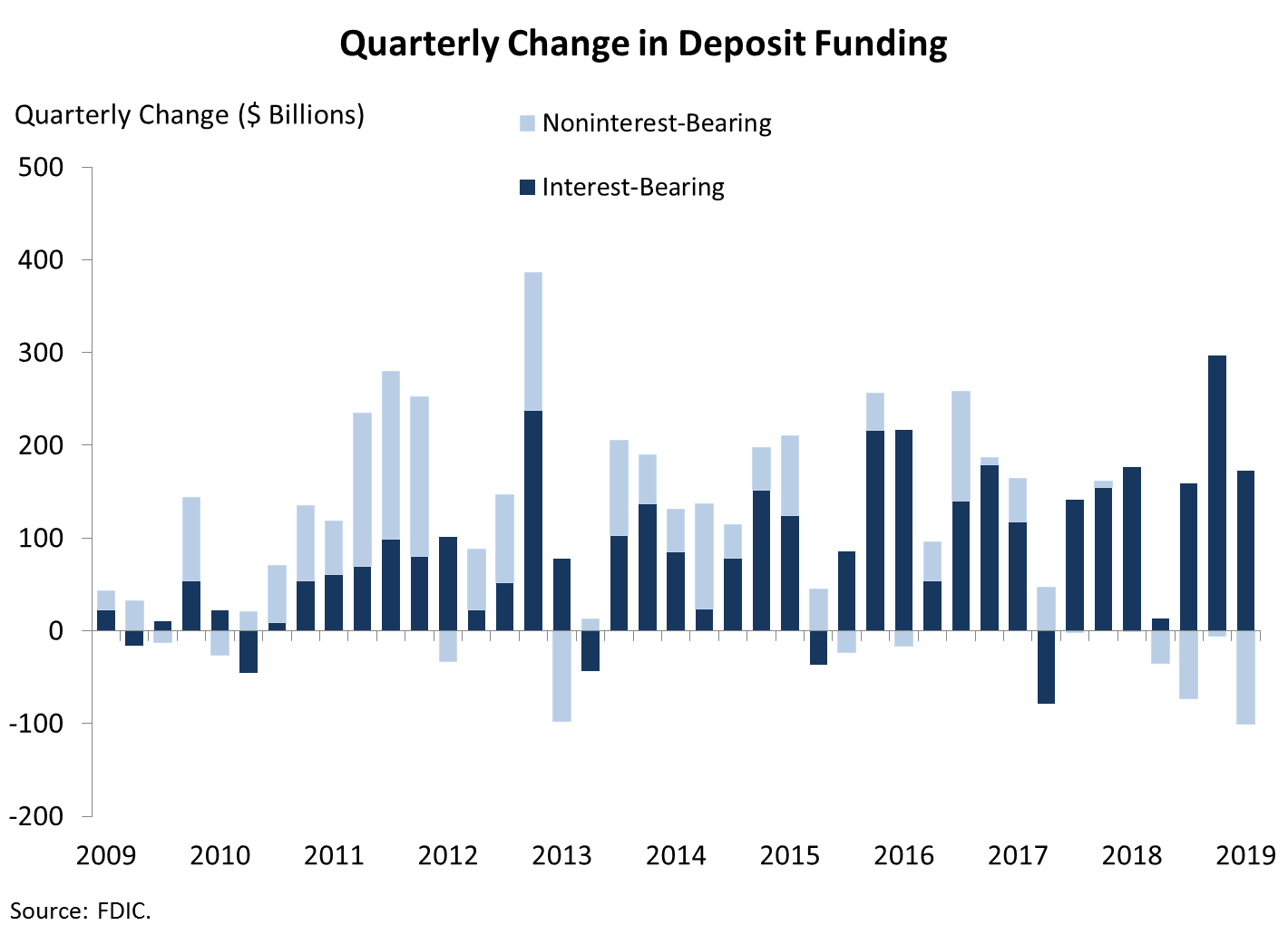 Chart 4: Quarterly Change in Deposit Funding