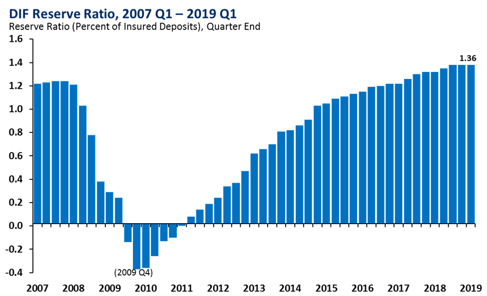 Chart 9: DIF Reserve Ratio, 2007 Q1 – 2019 Q1
