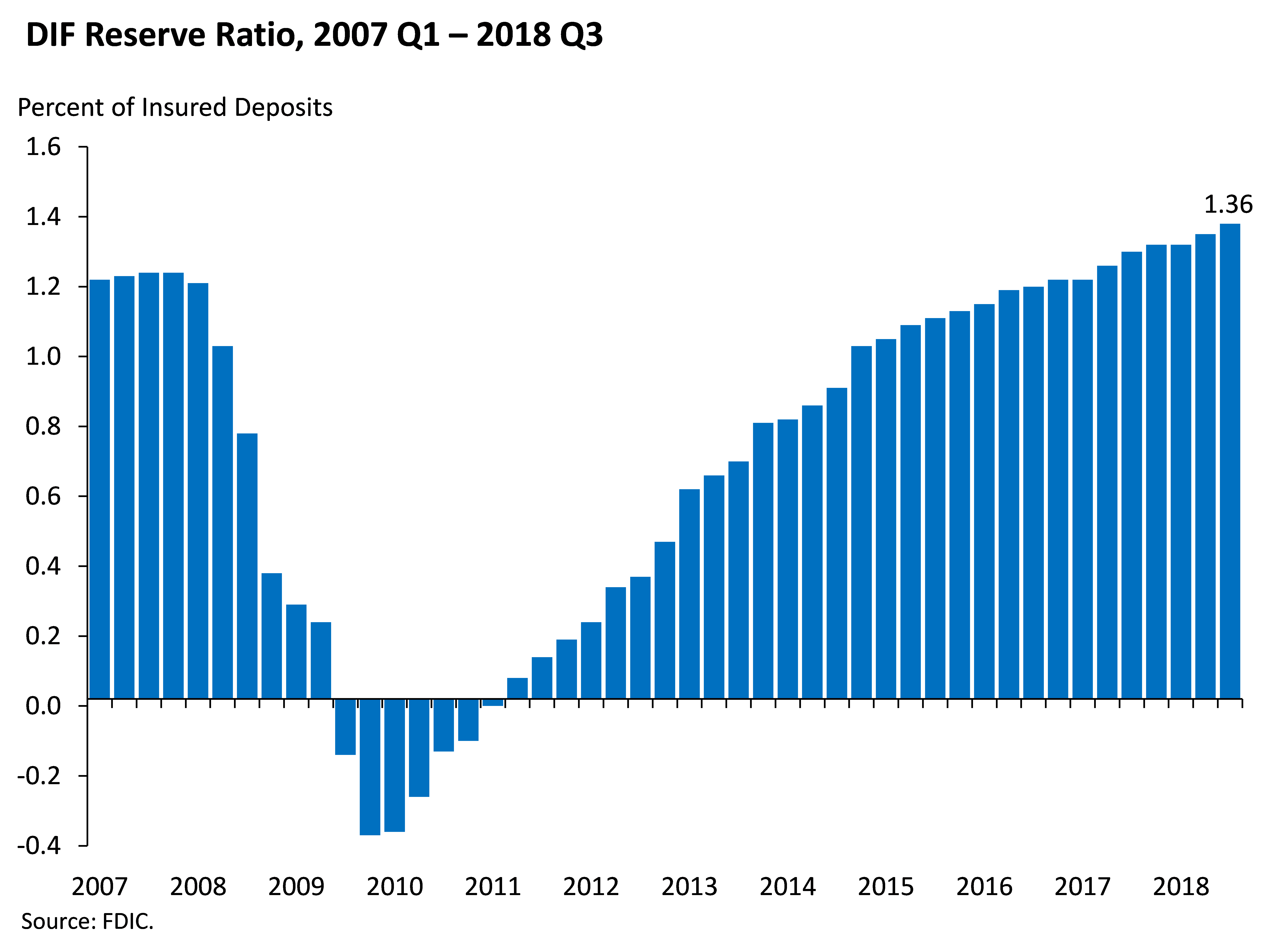 Chart 9: DIF Reserve ratio, 2007 Q1 - 2018 Q3