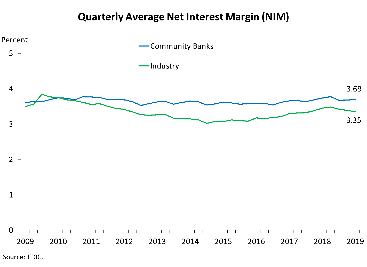 Chart 3: Quarterly Average Net Interest Margin (NIM)