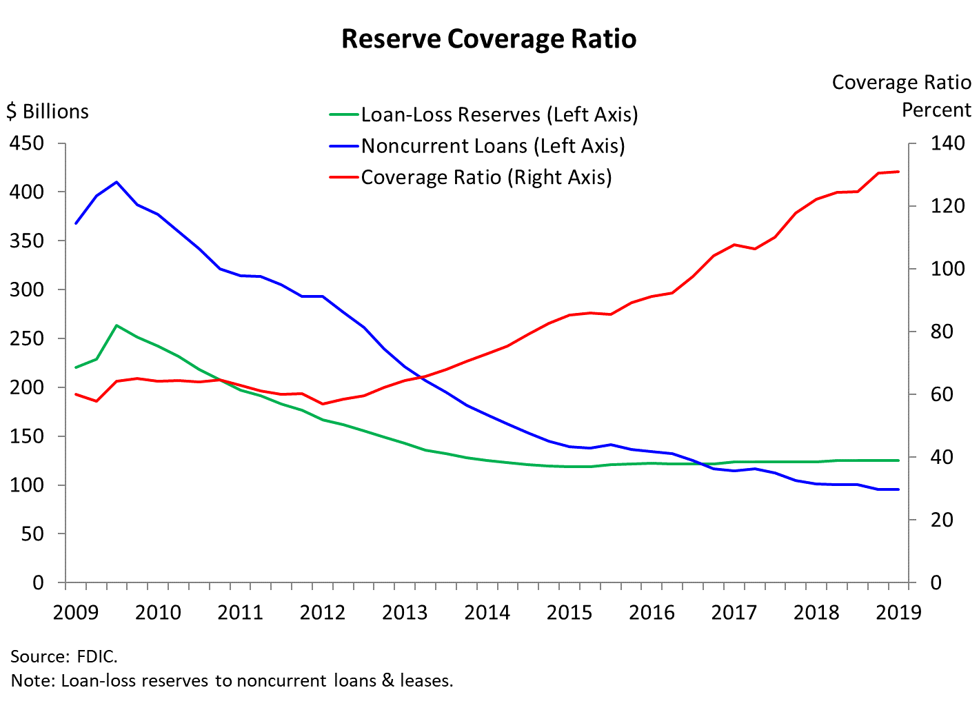Chart 7: Reserve Coverage Ratio