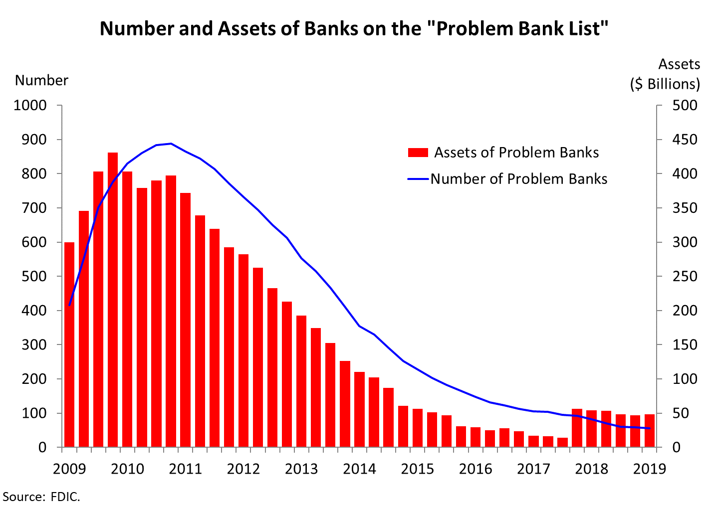 Chart 8: Numbers and Assets of Banks on the Problem Bank List
