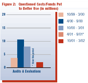 Figure 2: Questioned Costs/Funds Put to Better Use  (in millions)from Audits and Evaultions: For the period October 2001 to March 2002 there were approximately $1.8 million in questioned costs/funds put to better use. For the period April 2001 to September 2001 there were none during this period. For the period October 2000 to March 2001 there were approximately $8.0 million questioned costs/funds put to better use. For the period April 2000 to September 2000 there were approximately $10.5 million in questioned costs/funds put to better use. For the period October 1999 to March 2000 there were approximately $3.5 million in questioned costs/funds put to better use.