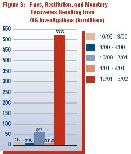 Figure 3: Fines, Restitution, and Monetary Recoveries Resulting from OIG Investigations (in millions): For the period October 2001 to March 2002 there were $536 million Fines, Restitution, and Monetary Recoveries Resulting from OIG Investigations. For the period April 2001 to September 2001 there were $11.8 million in Fines, Restitution, and Monetary Recoveries Resulting from OIG Investigations. For the period October 2000 to March 2001 there were $67 million in Fines, Restitution, and Monetary Recoveries Resulting from OIG Investigations. For the period April 2000 to September 2000 there were $10.7 in Fines, Restitution, and Monetary Recoveries Resulting from OIG Investigations. For the period October 1999 to March 2000 there were $16.3 million in Fines, Restitution, and Monetary Recoveries Resulting from OIG Investigations.