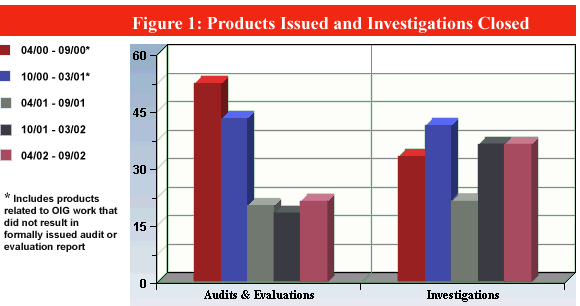 Figure 1: Products Issued and Investigations Closed