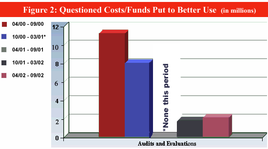 Figure 2: Questioned Costs/Funds Put to Better Use (in Millions)