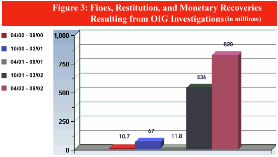 Figure 3: Fines, Restitution, and Monetary Recoveries Resulting from OIG Investigations (in millions)