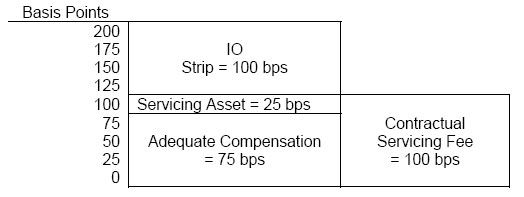 Example: Financial assets with a coupon rate of 10 percent are securitized. The pass-through rate to the holders of the SPE's beneficial interests is 8 percent. The servicing contract entitles the seller-servicer to 100 basis points as servicing compensation. The seller is entitled to the remaining 100 basis points as excess interest. Adequate compensation to a successor servicer for these assets is assumed to be 75 basis points.