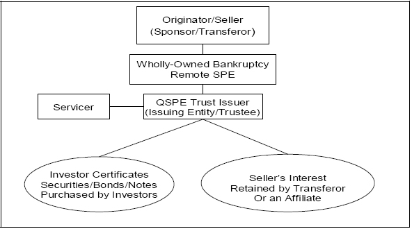 Exhibit A  A flowchart illustrating the text in the preceding paragraph.  The top box is the sponsor, followed by the SPE, and then the QSPE which has three branches:  Servicer, investors, and seller's interest.