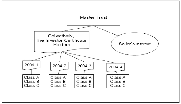 Exhibit B  A flowchart illustrating the text in the preceding paragraph.  The top box is the master trust which branches into a box for the investor certificate holders and for the seller's interest.  The investor certificate holder box then branches into the various numbered series (2004-1, 2004-2, etc.) which themselves have classes (A, B, C) 