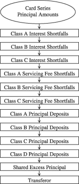 Exhibit H A chart listing principal payment allocations in the following sequence: Class A Interest Shortfalls, Class B Interest Shortfalls, Class C Interest Shortfalls, Class A Servicing Fee Shortfalls, Class B Servicing Fee Shortfalls, Class C Servicing Fee Shortfalls, Class A Principal Deposits, Class B Principal Deposits, Class C Principal Deposits, Class D Principal Deposits, Shared Excess Principal, Transferor