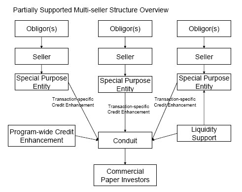 Exhibit I  A flowchart illustrating a multiple seller credit enhancement structure as described on this and the following page.  Three obligor boxes, each followed by a seller box and then a SPE box, flowing into a box labeled conduit.  The three paths to the conduit are labeled transaction specific credit enhancement.  Two additional boxes flow into the conduit, one labeled program-wide credit enhancement and the other liquidity support.  The final path is to a box labeled commercial paper investors.