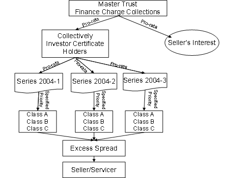 Exhibit E A flowchart illustrating the text in the preceding two and following paragraphs.The cash flows are shown as being divided prorata between the various certificate holders including the seller's interest, then being allocated amongst individual classes within each series according to specifically contracted priorities.  Any excess spread after these priority assignments is returned to the seller or servicer.