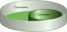 A diagram displaying two concentric circles. The larger circle represents consumers and a smaller circle within the larger circle shows customers as a subset of consumers.
