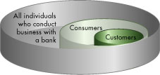 A diagram depicting the relationship between all individuals who do business with a bank and those who meet the regulatory definitions for consumers and customers.