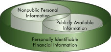 Personally Identifiable Financial Information- Nonpublic personal information are depicted