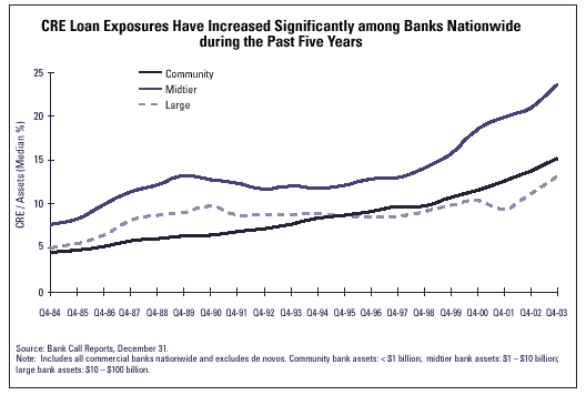 chart 1 - CRE loan exposures have increased significantly among banks nationwide during the past five years