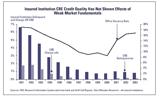 chart 2 - insured institution CRE credit quality has not shown effects of weak market fundamentals