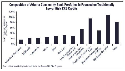 chart 3 - composition of atlanta community bank portfolios is focused on traditionally lower risk CRE credits